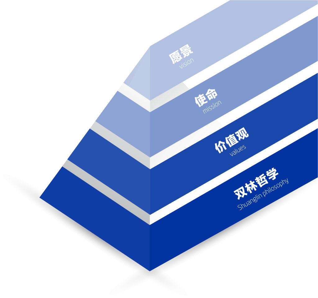 乐动官方端网页版-乐动(中国)文化理念“金字塔”